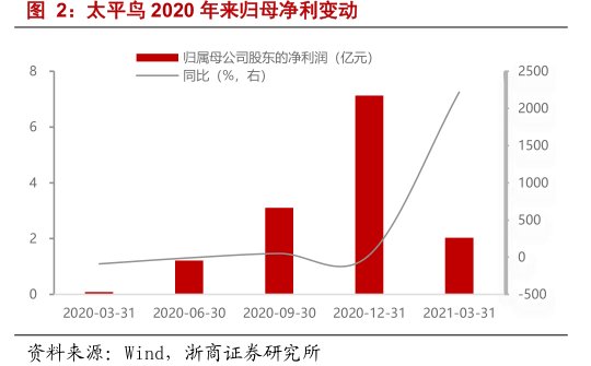 <hl>太</hl><hl>平</hl><hl>鸟</hl>2020年来归母净利变动