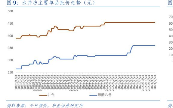 <hl>水</hl><hl>井</hl><hl>坊</hl>主要单品批价走势（元）