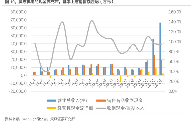 <hl>昊</hl><hl>志</hl><hl>机</hl><hl>电</hl>的现金流充沛，基本上与销售额匹配（万元）