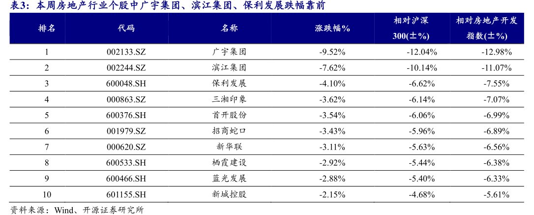 本周房地产行业个股中广宇集团、滨江集团、<hl>保</hl><hl>利</hl><hl>发</hl><hl>展</hl>跌幅靠前