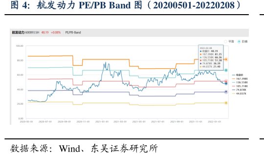 <hl>航</hl><hl>发</hl><hl>动</hl><hl>力</hl>PE_PBBand图（20200501-20220208）