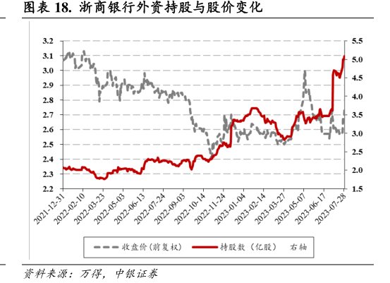 <hl>浙</hl><hl>商</hl><hl>银</hl><hl>行</hl>外资持股与股价变化
