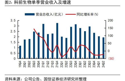 <hl>科</hl><hl>前</hl><hl>生</hl><hl>物</hl>单季营业收入及增速