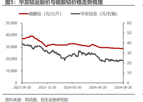 <hl>华</hl><hl>友</hl><hl>钴</hl><hl>业</hl>股价与硫酸钴价格走势梳理