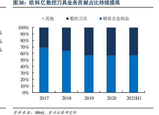 <hl>欧</hl><hl>科</hl><hl>亿</hl>数控刀具业务贡献占比持续提高
