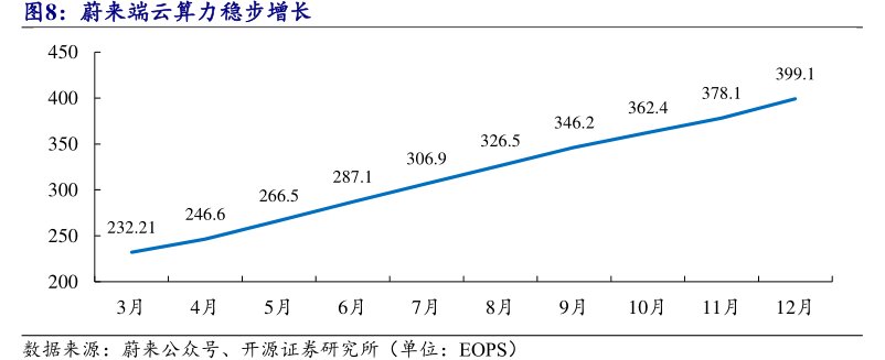 <hl>蔚</hl><hl>来</hl>端云算力稳步增长