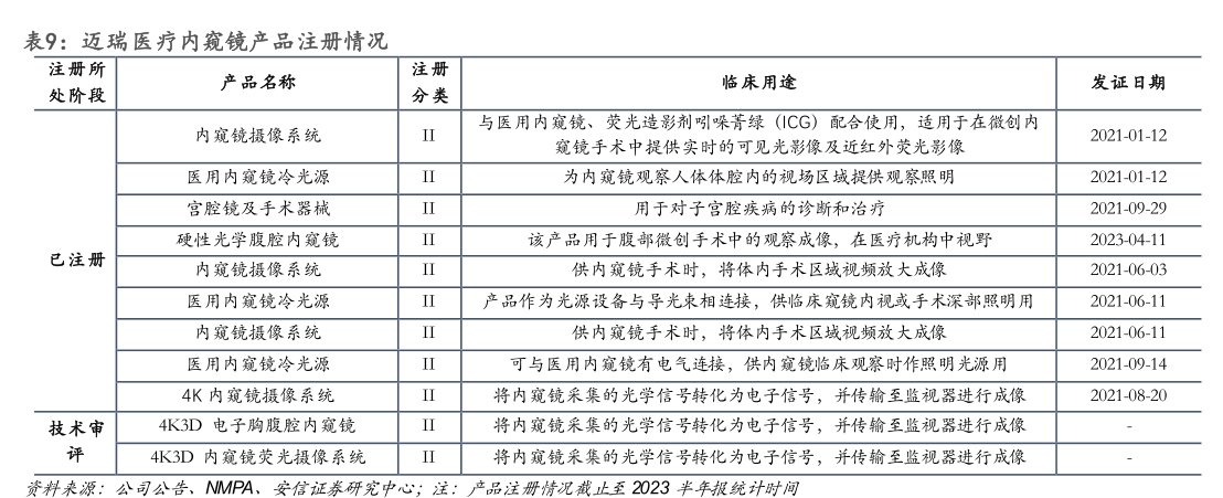<hl>迈</hl><hl>瑞</hl><hl>医</hl><hl>疗</hl>内窥镜产品注册情况