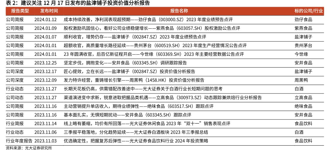 建议关注12月17日发布的<hl>盐</hl><hl>津</hl><hl>铺</hl><hl>子</hl>投资价值分析报告