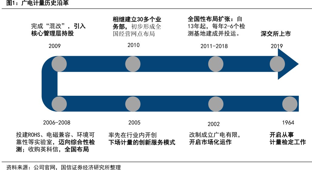 <hl>广</hl><hl>电</hl><hl>计</hl><hl>量</hl>历史沿革