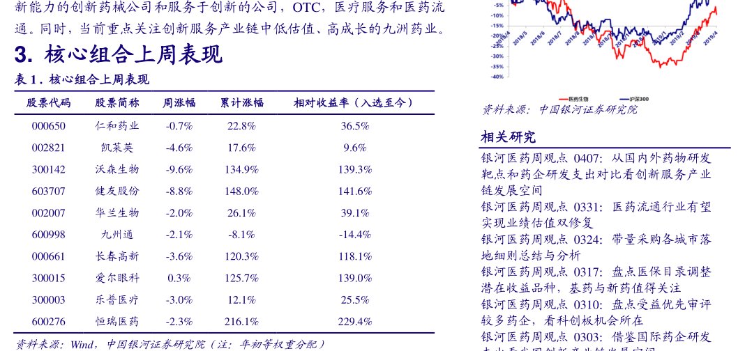 新能力的创新药械公司和服务于创新的公司，OTC，医疗服务和医药流通。同时，当前重点关注创新服务产业链中低估值、高成长的<hl>九</hl><hl>洲</hl><hl>药</hl><hl>业</hl>。3.核心组合上周表现核心组合上周表现