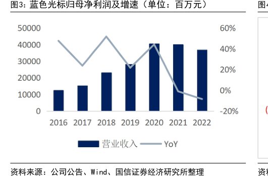 <hl>蓝</hl><hl>色</hl><hl>光</hl><hl>标</hl>归母净利润及增速（单位：百万元）