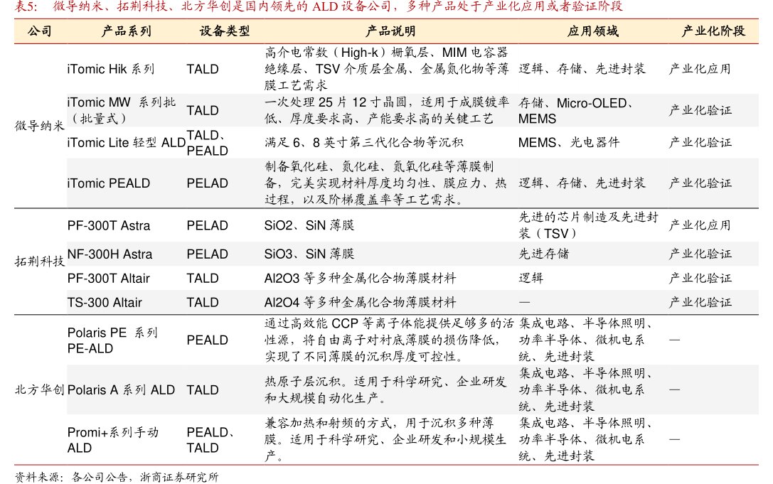 微导纳米、<hl>拓</hl><hl>荆</hl><hl>科</hl><hl>技</hl>、北方华创是国内领先的ALD设备公司，多种产品处于产业化应用或者验证阶段