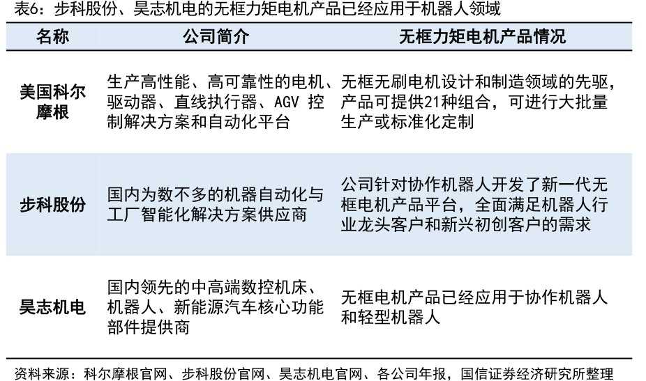步科股份、<hl>昊</hl><hl>志</hl><hl>机</hl><hl>电</hl>的无框力矩电机产品已经应用于机器人领域