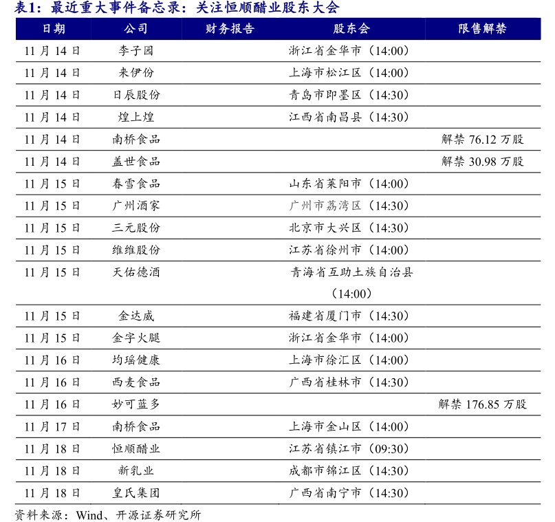 最近重大事件备忘录：关注<hl>恒</hl><hl>顺</hl><hl>醋</hl><hl>业</hl>股东大会