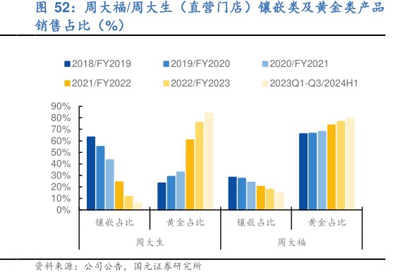 <hl>周</hl><hl>大</hl><hl>福</hl>_周大生（直营门店）镶嵌类及黄金类产品