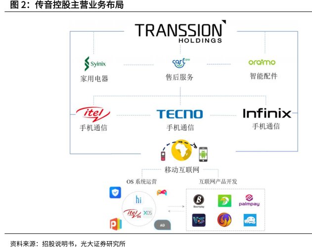 <hl>传</hl><hl>音</hl><hl>控</hl><hl>股</hl>主营业务布局