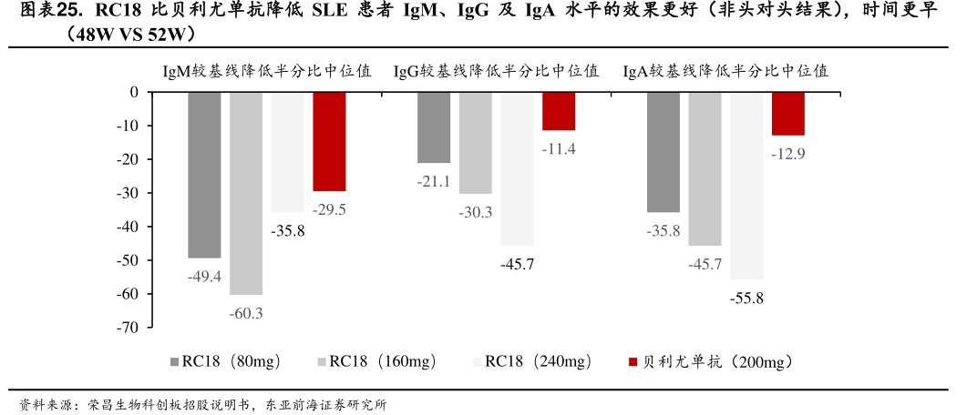 RC18比贝利尤单抗降低SLE患者IgM、<hl>IgG</hl>及IgA水平的效果更好（非头对头结果），时间更早