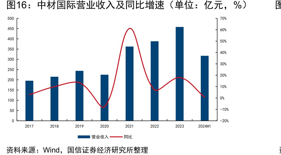 <hl>中</hl><hl>材</hl><hl>国</hl><hl>际</hl>营业收入及同比增速（单位：亿元，%）