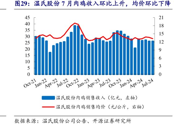 <hl>温</hl><hl>氏</hl><hl>股</hl><hl>份</hl>7月肉鸡收入环比上升，均价环比下降