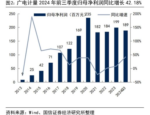 <hl>广</hl><hl>电</hl><hl>计</hl><hl>量</hl>2024年前三季度归母净利润同比增长42.18%
