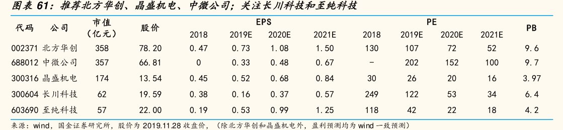 推荐北方华创、晶盛机电、中微公司；关注<hl>长</hl><hl>川</hl><hl>科</hl><hl>技</hl>和至纯科技