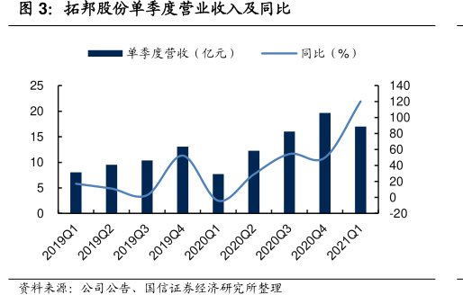 <hl>拓</hl><hl>邦</hl><hl>股</hl><hl>份</hl>单季度营业收入及同比