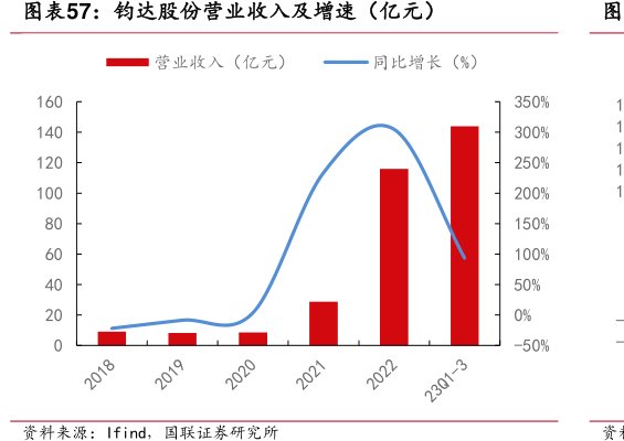 <hl>钧</hl><hl>达</hl><hl>股</hl><hl>份</hl>营业收入及增速（亿元）