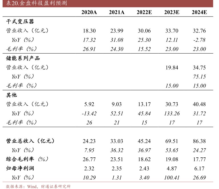 <hl>金</hl><hl>盘</hl><hl>科</hl><hl>技</hl>盈利预测