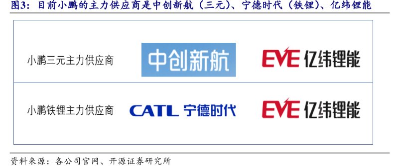 目前小鹏的主力供应商是中创新航(三元)、宁德时代(铁锂)、<hl>亿</hl><hl>纬</hl><hl>锂</hl><hl>能</hl>