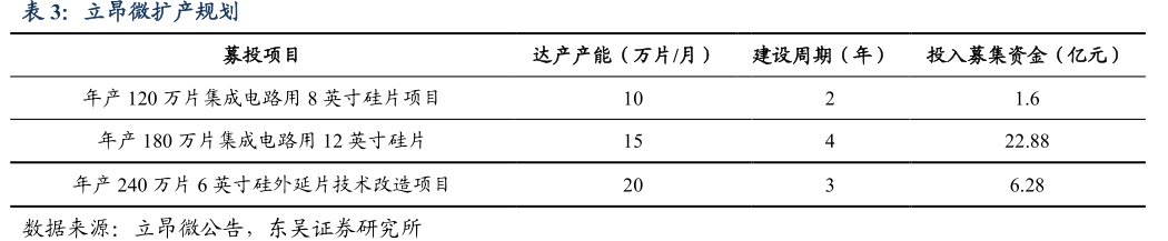 <hl>立</hl><hl>昂</hl><hl>微</hl>扩产规划