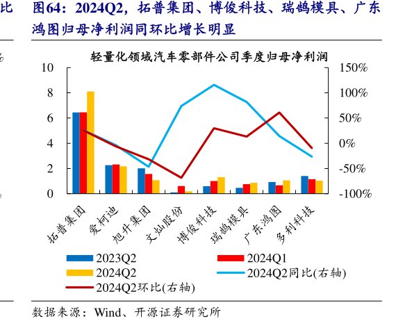 2024Q2，<hl>拓</hl><hl>普</hl><hl>集</hl><hl>团</hl>、博俊科技、瑞鹄模具、广东