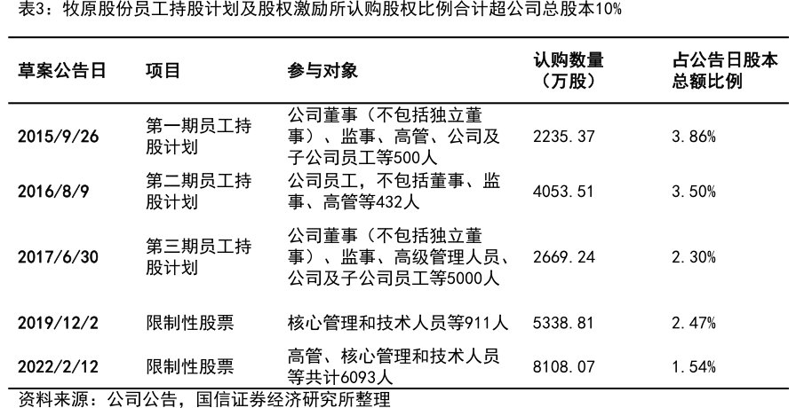 <hl>牧</hl><hl>原</hl><hl>股</hl><hl>份</hl>员工持股计划及股权激励所认购股权比例合计超公司总股本10%