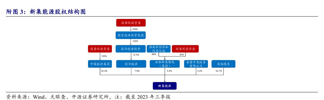 <hl>新</hl><hl>集</hl><hl>能</hl><hl>源</hl>股权结构图