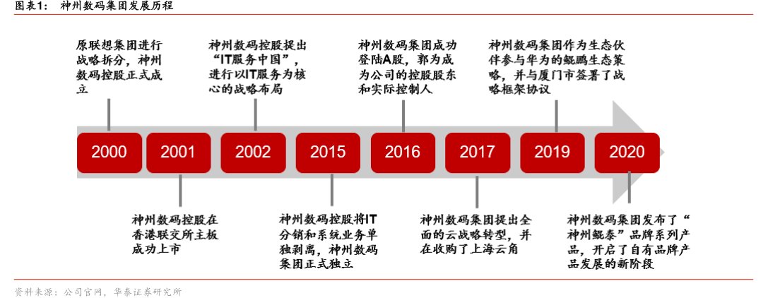 图<hl>神</hl><hl>州</hl><hl>数</hl><hl>码</hl>集团发展历程