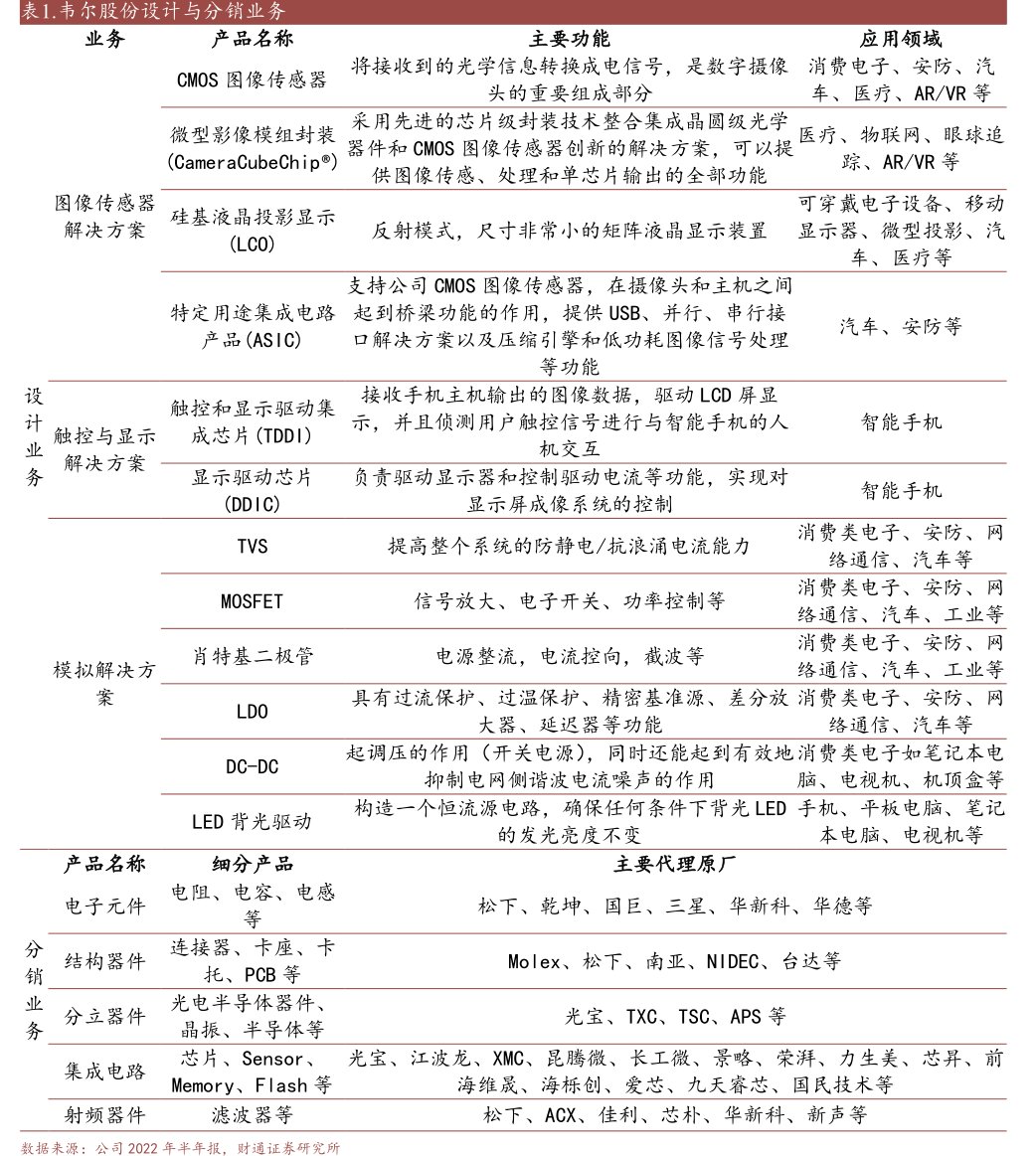 <hl>韦</hl><hl>尔</hl><hl>股</hl><hl>份</hl>设计与分销业务