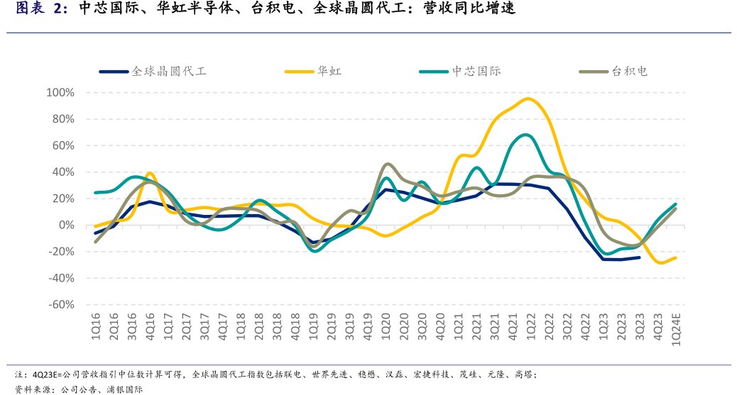 <hl>中</hl><hl>芯</hl><hl>国</hl><hl>际</hl>、华虹半导体、台积电、全球晶圆代工：营收同比增速