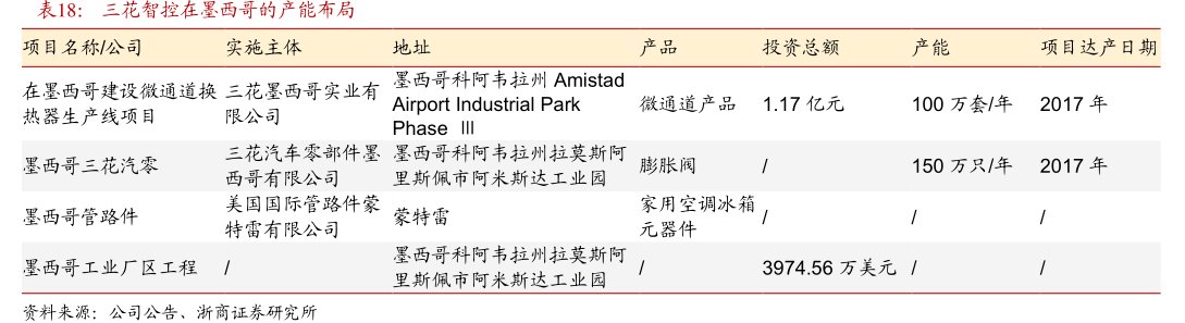 <hl>三</hl><hl>花</hl><hl>智</hl><hl>控</hl>在墨西哥的产能布局