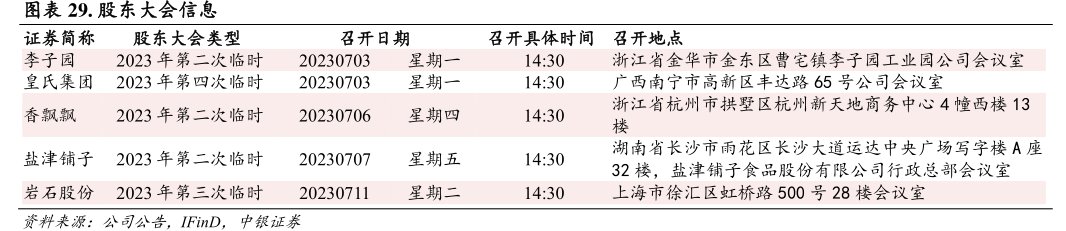 股东大会信息证券简称股东大会类型2023年第二次临时<hl>李</hl><hl>子</hl><hl>园</hl>皇氏集团2023年第四次临时
