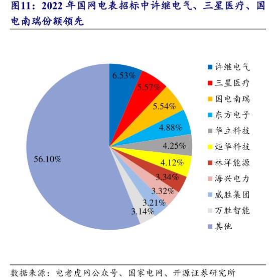 2022年国网电表招标中许继电气、三星医疗、<hl>国</hl><hl>电</hl><hl>南</hl><hl>瑞</hl>份额领先