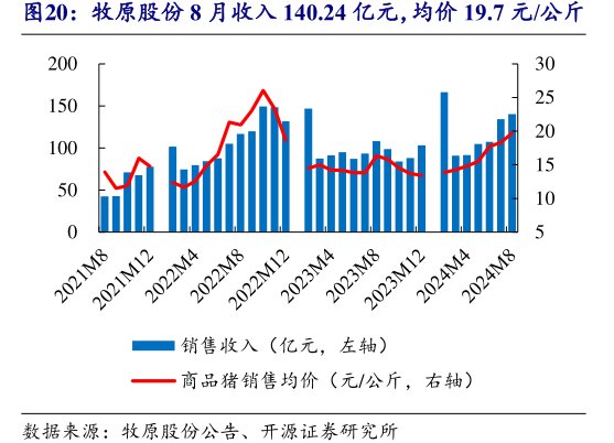 <hl>牧</hl><hl>原</hl><hl>股</hl><hl>份</hl>8月收入140.24亿元，均价19.7元_公斤