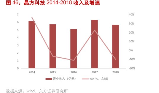 <hl>晶</hl><hl>方</hl><hl>科</hl><hl>技</hl>2014-2018收入及增速
