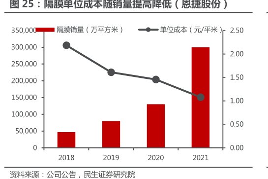 隔膜单位成本随销量提高降低（<hl>恩</hl><hl>捷</hl><hl>股</hl><hl>份</hl>）