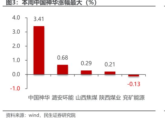 本周<hl>中</hl><hl>国</hl><hl>神</hl><hl>华</hl>涨幅最大（%）