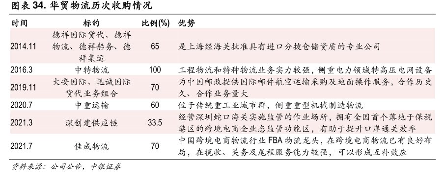 <hl>华</hl><hl>贸</hl><hl>物</hl><hl>流</hl>历次收购情况
