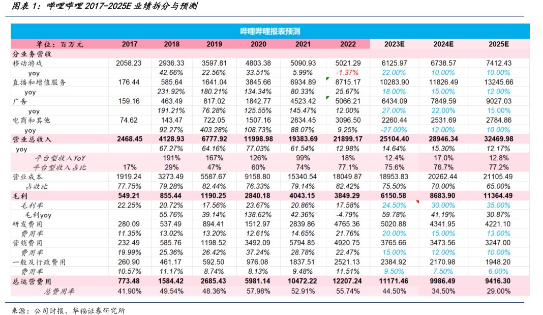 <hl>哔</hl><hl>哩</hl><hl>哔</hl><hl>哩</hl>2017-2025E业绩拆分与预测