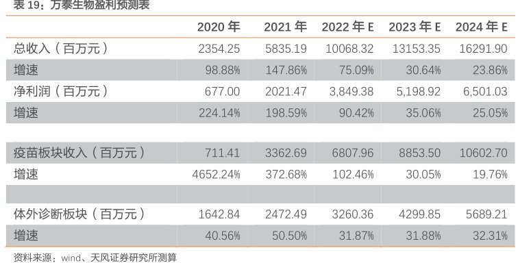 <hl>万</hl><hl>泰</hl><hl>生</hl><hl>物</hl>盈利预测表