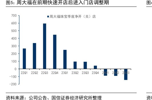 <hl>周</hl><hl>大</hl><hl>福</hl>在前期快速开店后进入门店调整期