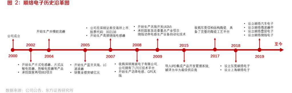 <hl>顺</hl><hl>络</hl><hl>电</hl><hl>子</hl>历史沿革图
