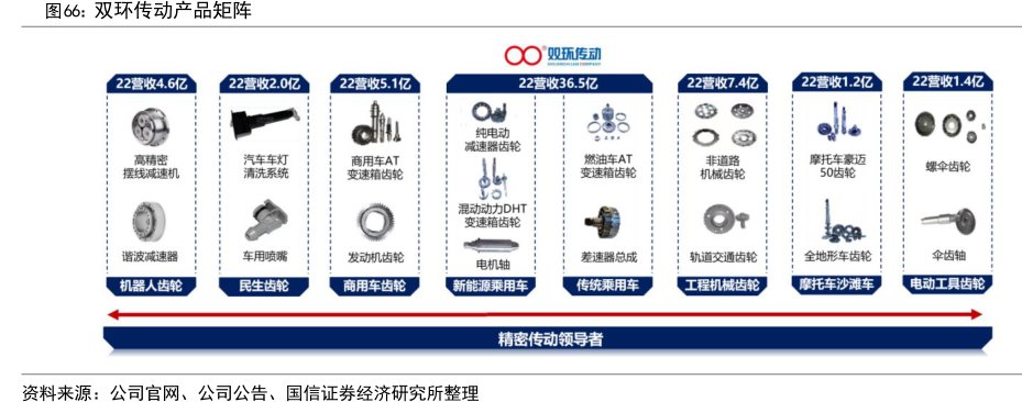<hl>双</hl><hl>环</hl><hl>传</hl><hl>动</hl>产品矩阵