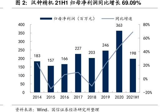 <hl>汉</hl><hl>钟</hl><hl>精</hl><hl>机</hl>21H1归母净利润同比增长69.09%
